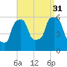 Port Morris tide chart for Tuesday, August 31, 2021