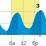 Port Morris tide chart for Tuesday, August 3, 2021