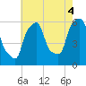 Port Morris tide chart for Wednesday, August 4, 2021