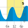 Port Morris tide chart for Thursday, August 5, 2021