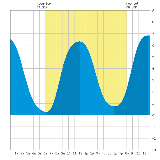 Port Morris tide chart for Saturday, August 7, 2021