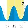 Port Morris tide chart for Saturday, August 7, 2021