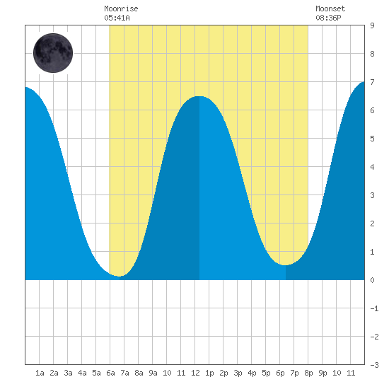 Port Morris tide chart for Sunday, August 8, 2021