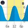 Port Morris tide chart for Sunday, August 8, 2021
