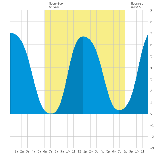 Port Morris tide chart for Monday, August 9, 2021