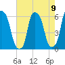 Port Morris tide chart for Monday, August 9, 2021