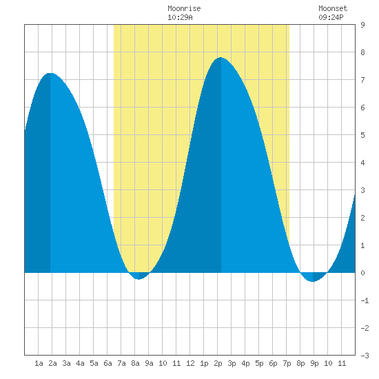 Port Morris tide chart for Friday, September 10, 2021