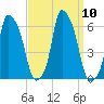Port Morris tide chart for Friday, September 10, 2021