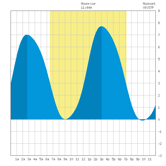 Port Morris tide chart for Saturday, September 11, 2021