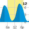Port Morris tide chart for Sunday, September 12, 2021