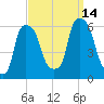Port Morris tide chart for Tuesday, September 14, 2021