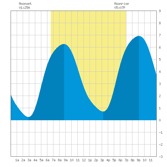 Port Morris tide chart for Thursday, September 16, 2021