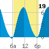 Port Morris tide chart for Sunday, September 19, 2021