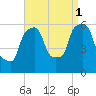 Port Morris tide chart for Wednesday, September 1, 2021