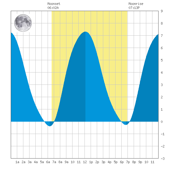 Port Morris tide chart for Monday, September 20, 2021