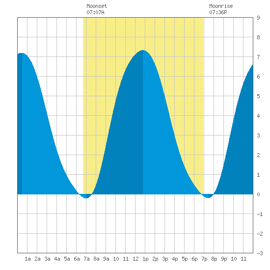 Port Morris tide chart for Tuesday, September 21, 2021