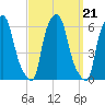 Port Morris tide chart for Tuesday, September 21, 2021