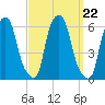 Port Morris tide chart for Wednesday, September 22, 2021