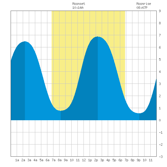 Port Morris tide chart for Friday, September 24, 2021