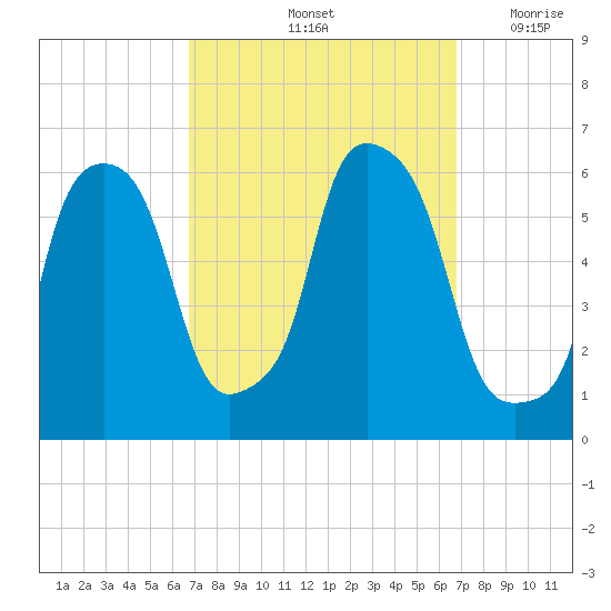 Port Morris tide chart for Saturday, September 25, 2021