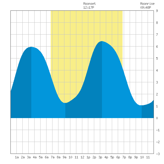 Port Morris tide chart for Sunday, September 26, 2021