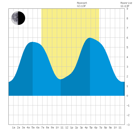 Port Morris tide chart for Tuesday, September 28, 2021
