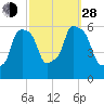 Port Morris tide chart for Tuesday, September 28, 2021