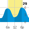 Port Morris tide chart for Wednesday, September 29, 2021