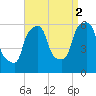 Port Morris tide chart for Thursday, September 2, 2021