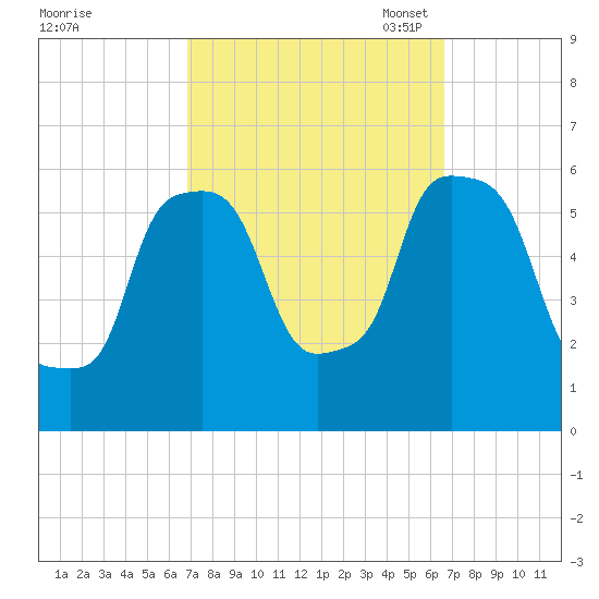 Port Morris tide chart for Thursday, September 30, 2021