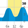 Port Morris tide chart for Thursday, September 30, 2021