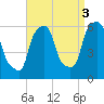 Port Morris tide chart for Friday, September 3, 2021