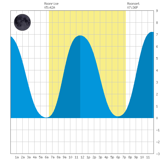 Port Morris tide chart for Monday, September 6, 2021