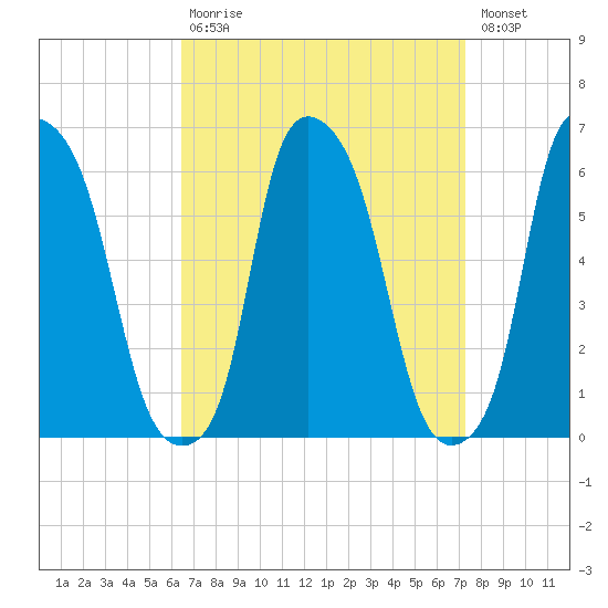 Port Morris tide chart for Tuesday, September 7, 2021