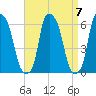 Port Morris tide chart for Tuesday, September 7, 2021