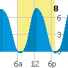 Port Morris tide chart for Wednesday, September 8, 2021