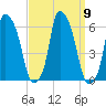 Port Morris tide chart for Thursday, September 9, 2021