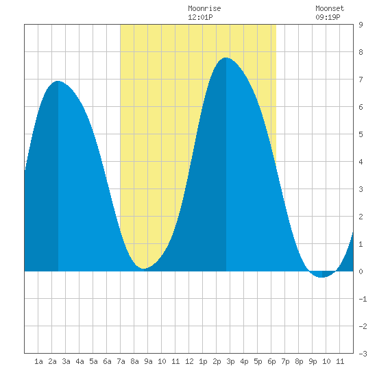 Port Morris tide chart for Sunday, October 10, 2021