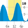 Port Morris tide chart for Sunday, October 10, 2021