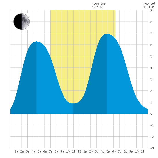 Port Morris tide chart for Tuesday, October 12, 2021