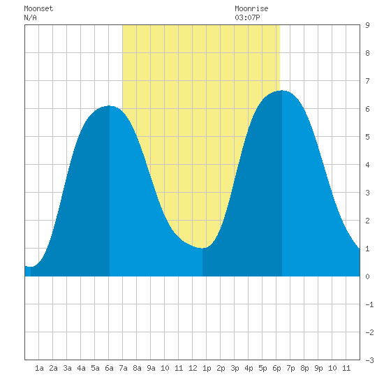 Port Morris tide chart for Wednesday, October 13, 2021