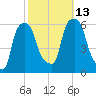 Port Morris tide chart for Wednesday, October 13, 2021