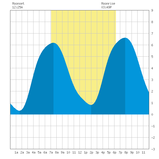 Port Morris tide chart for Thursday, October 14, 2021