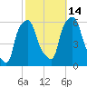 Port Morris tide chart for Thursday, October 14, 2021