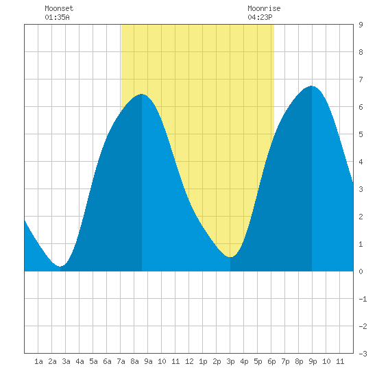 Port Morris tide chart for Friday, October 15, 2021