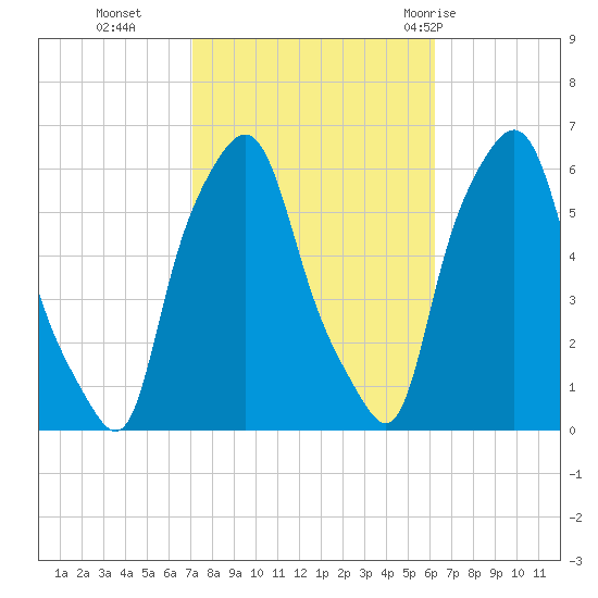 Port Morris tide chart for Saturday, October 16, 2021