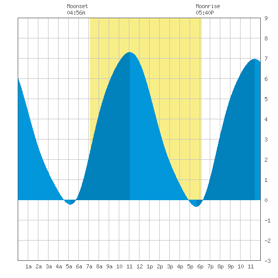 Port Morris tide chart for Monday, October 18, 2021