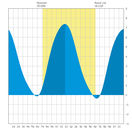 Port Morris tide chart for Tuesday, October 19, 2021