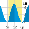 Port Morris tide chart for Tuesday, October 19, 2021