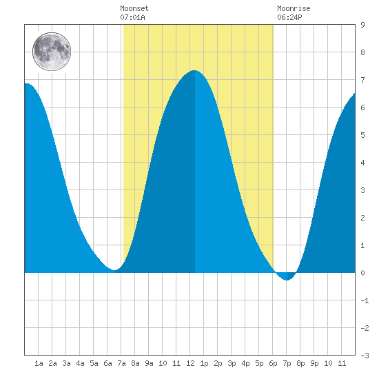 Port Morris tide chart for Wednesday, October 20, 2021
